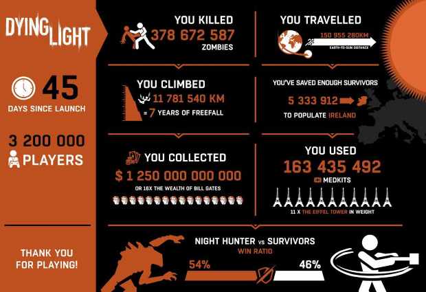 Dying Light - Infographie