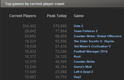 Steam: top jeux les plus jou&eacute;s janvier 2014