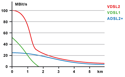 D&eacute;bit th&eacute;orique VDSL2
